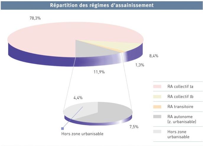 Régimes d'assainissement aux PASH