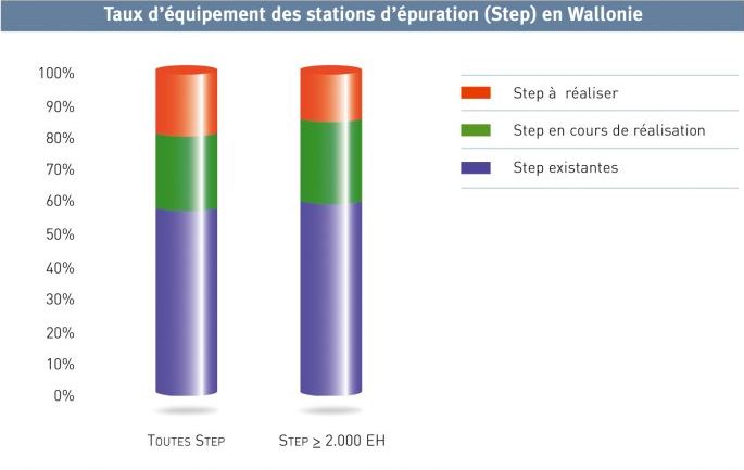 Taux d'équipement en Wallonie