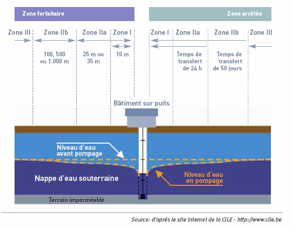 Schema Zones de protection Schema Zones de protection