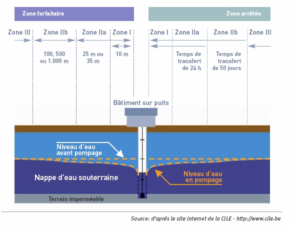 Schema Zones de protection